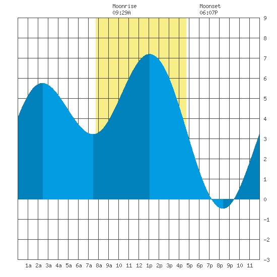 Gardiner tide chart for Sunday, December 21, 2025