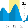 Gardiner tide chart for Sunday, December 21, 2025
