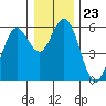 Gardiner tide chart for Tuesday, December 23, 2025