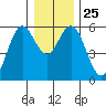 Gardiner tide chart for Thursday, December 25, 2025