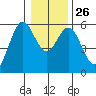 Gardiner tide chart for Friday, December 26, 2025