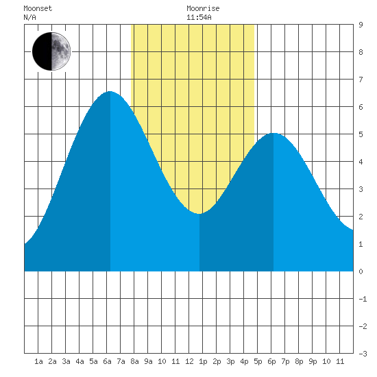 Gardiner tide chart for Saturday, December 27, 2025