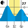 Gardiner tide chart for Saturday, December 27, 2025
