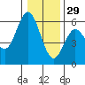 Gardiner tide chart for Monday, December 29, 2025