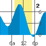 Gardiner tide chart for Tuesday, December 2, 2025