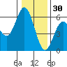 Gardiner tide chart for Tuesday, December 30, 2025
