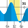 Gardiner tide chart for Wednesday, December 31, 2025