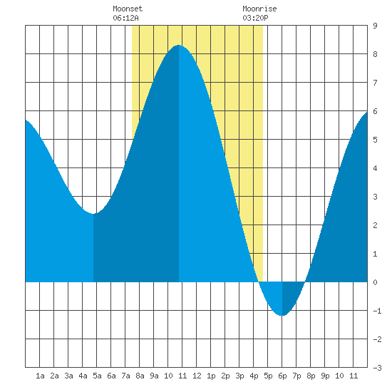 Gardiner tide chart for Wednesday, December 3, 2025