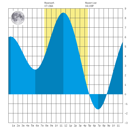 Gardiner tide chart for Thursday, December 4, 2025
