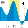 Gardiner tide chart for Thursday, December 4, 2025