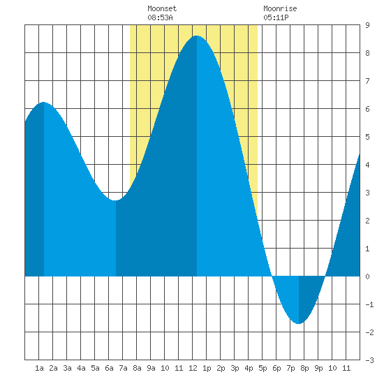 Gardiner tide chart for Friday, December 5, 2025