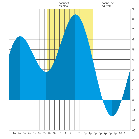 Gardiner tide chart for Saturday, December 6, 2025