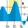 Gardiner tide chart for Saturday, December 6, 2025