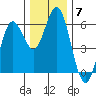 Gardiner tide chart for Sunday, December 7, 2025