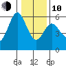 Gardiner tide chart for Saturday, January 10, 2026