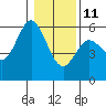Gardiner tide chart for Sunday, January 11, 2026