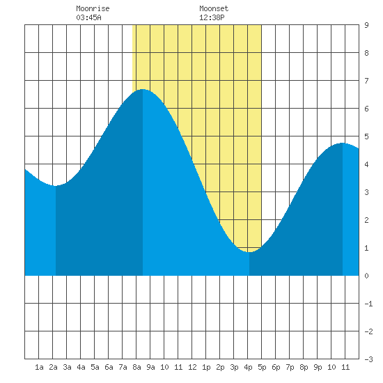 Gardiner tide chart for Tuesday, January 13, 2026