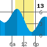 Gardiner tide chart for Tuesday, January 13, 2026
