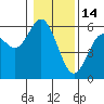 Gardiner tide chart for Wednesday, January 14, 2026