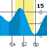 Gardiner tide chart for Thursday, January 15, 2026