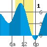 Gardiner tide chart for Thursday, January 1, 2026