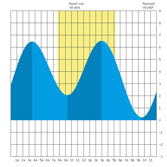 Gardiner tide chart for Thursday, January 22, 2026