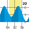 Gardiner tide chart for Thursday, January 22, 2026