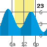 Gardiner tide chart for Friday, January 23, 2026