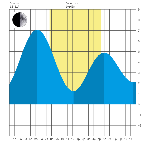 Gardiner tide chart for Sunday, January 25, 2026