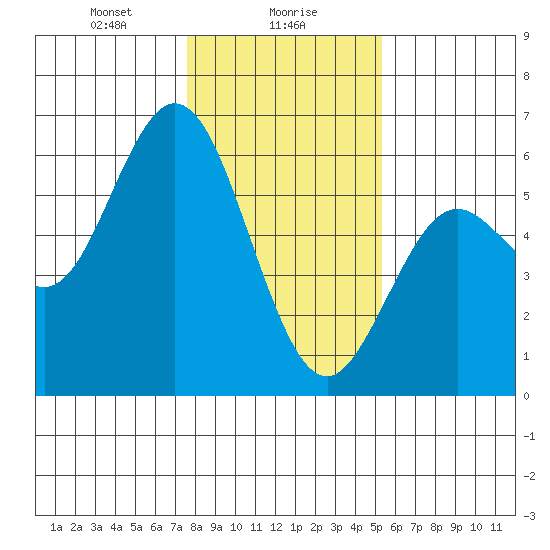 Gardiner tide chart for Tuesday, January 27, 2026