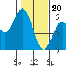 Gardiner tide chart for Wednesday, January 28, 2026