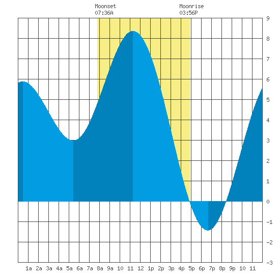 Gardiner tide chart for Friday, January 2, 2026