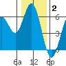 Gardiner tide chart for Friday, January 2, 2026