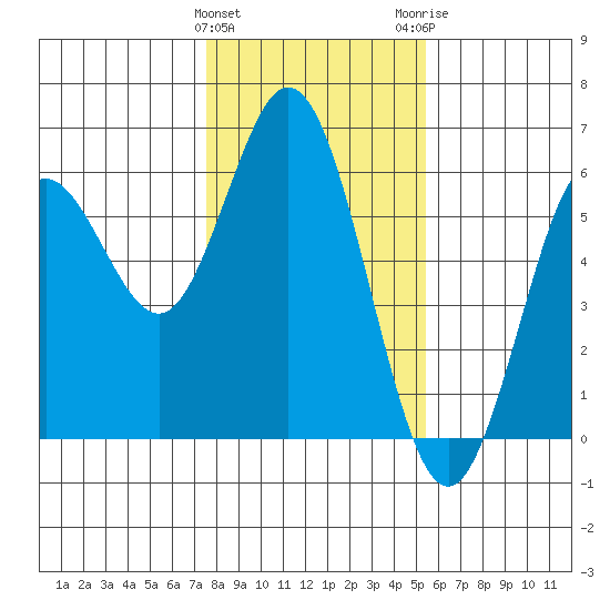 Gardiner tide chart for Saturday, January 31, 2026