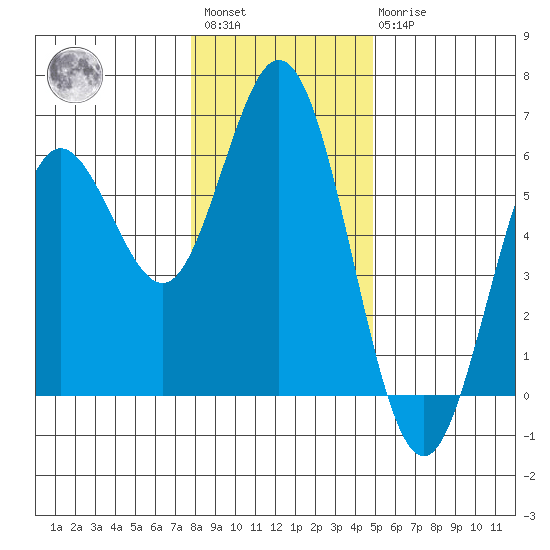 Gardiner tide chart for Saturday, January 3, 2026