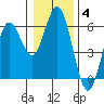 Gardiner tide chart for Sunday, January 4, 2026
