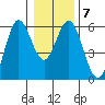 Gardiner tide chart for Wednesday, January 7, 2026