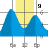 Gardiner tide chart for Friday, January 9, 2026