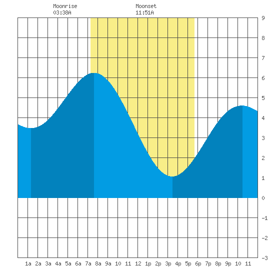 Gardiner tide chart for Wednesday, February 11, 2026