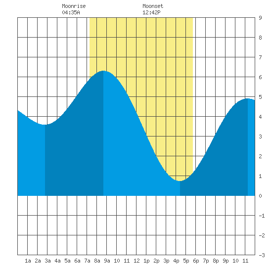 Gardiner tide chart for Thursday, February 12, 2026