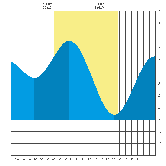 Gardiner tide chart for Friday, February 13, 2026