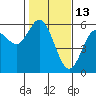 Gardiner tide chart for Friday, February 13, 2026