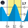 Gardiner tide chart for Tuesday, February 17, 2026