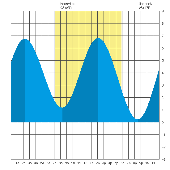 Gardiner tide chart for Thursday, February 19, 2026