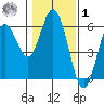 Gardiner tide chart for Sunday, February 1, 2026