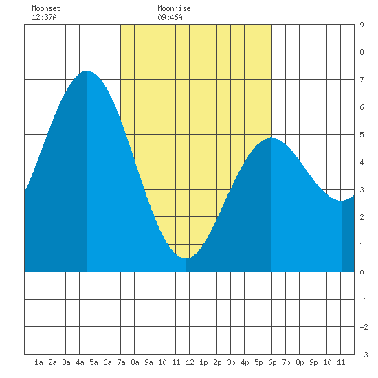Gardiner tide chart for Monday, February 23, 2026