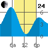 Gardiner tide chart for Tuesday, February 24, 2026