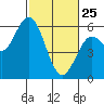 Gardiner tide chart for Wednesday, February 25, 2026