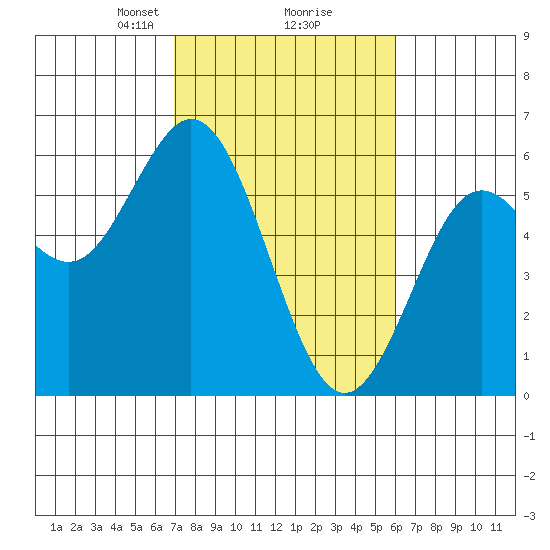 Gardiner tide chart for Thursday, February 26, 2026