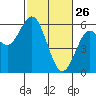Gardiner tide chart for Thursday, February 26, 2026
